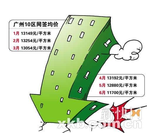 廣州十區(qū)一手住宅均價(jià)跌至11700元/平方米(圖)