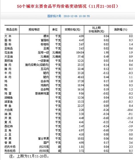 國家統(tǒng)計局：11月下旬50個城市菜價全面下降