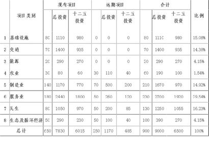 解讀青島十二五重點(diǎn)項(xiàng)目規(guī)劃 9000億引領(lǐng)升級(jí)