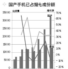 HTC摩托羅拉殺入千元智能機(jī) 國(guó)產(chǎn)手機(jī)將受影響