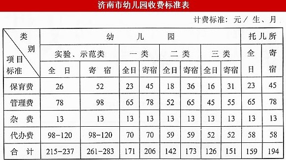 從2003年制定至今，濟南市幼兒園收費標(biāo)準(zhǔn)未上漲。