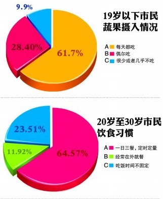 青島市民飲食結(jié)構(gòu)調(diào)查 三成年輕人從不吃早餐