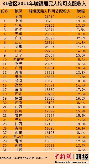 2011居民人均可支配收入山東第8