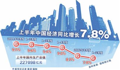 全國(guó)GDP增長(zhǎng)7.8% 青島經(jīng)濟(jì)運(yùn)行情況調(diào)查