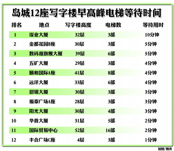 青島寫字樓等電梯排隊(duì)如春運(yùn) 看紅綠燈調(diào)流