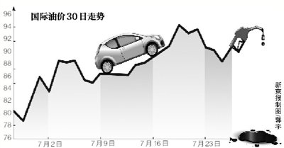 國(guó)內(nèi)油價(jià)三連跌后將上調(diào) 油企喊虧催漲