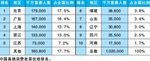 青島億萬富豪680人 每870人中有1名千萬富豪