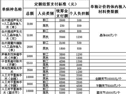 三種病設(shè)置醫(yī)院消費(fèi)上限 超過部分醫(yī)院社保承擔(dān)