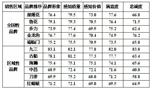 食用油消費(fèi)滿意度測評 金龍魚紅蜻蜓等較低