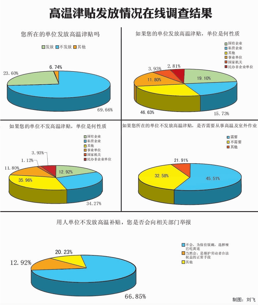 7成網(wǎng)友從沒領(lǐng)過高溫津貼 為保飯碗選擇沉默