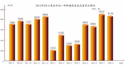 青島8月新房賣得歡