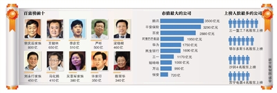 中國(guó)最富有十人:宗慶后800億身家重回榜首