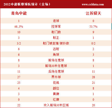 滅領(lǐng)頭羊江蘇舜天豪取主場(chǎng)三連勝 中能要逆天