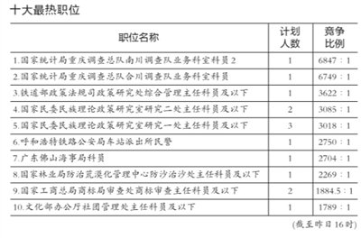 國考報名人數預計將超150萬 或創(chuàng)歷史最高紀錄