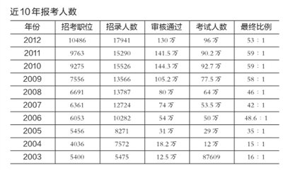 國考報名人數預計將超150萬 或創(chuàng)歷史最高紀錄