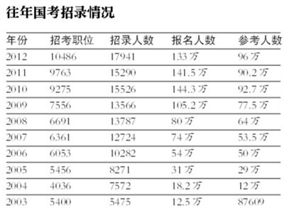 國考逾150萬人報(bào)名 最熱職位萬里挑一競爭慘烈