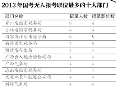 國考逾150萬人報(bào)名 最熱職位萬里挑一競爭慘烈