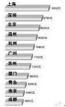 青島6260元/月 才不惶恐