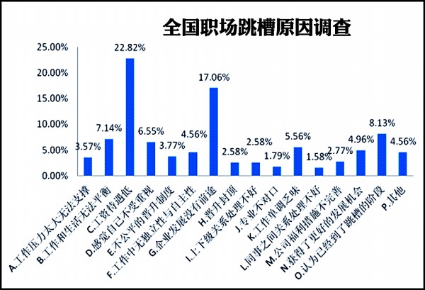 青島人跳槽多因企業(yè)沒前途