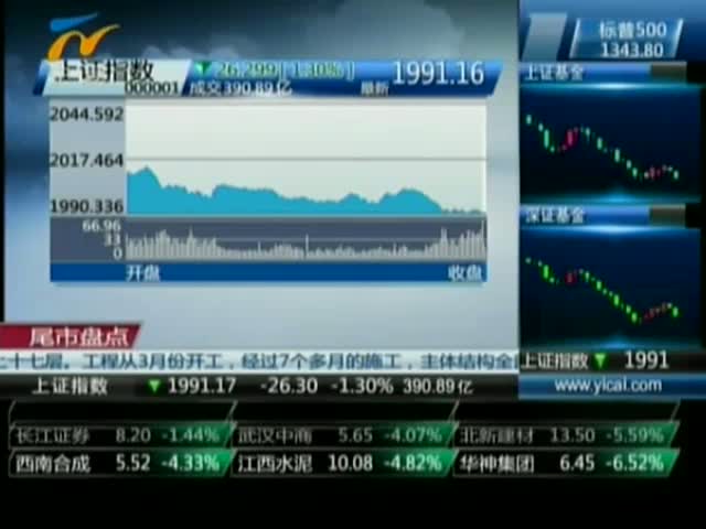 滬指三年多首次收盤跌破2000點