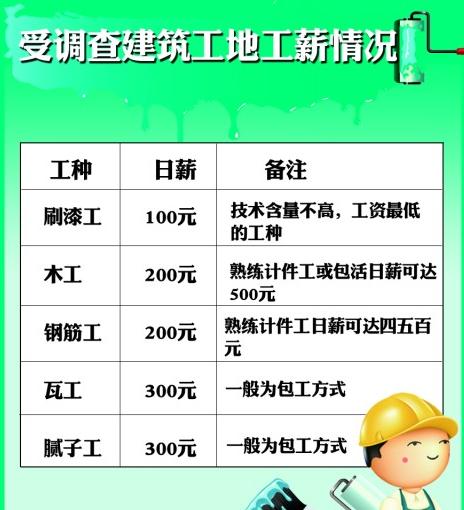 青島建筑工日薪5百白領(lǐng)自愧不如 后悔上大學(xué)