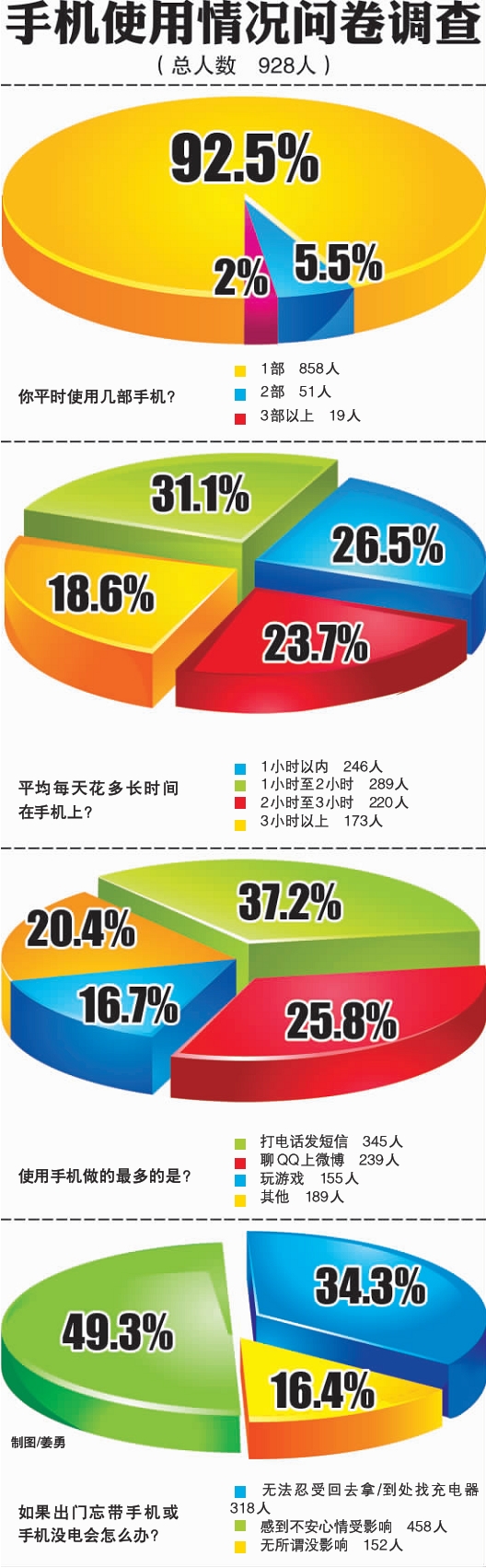 八成年輕人被手機綁架 嘴變笨心更孤獨