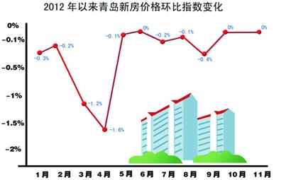 島城房價：“漲”聲中“穩(wěn)”絲不動