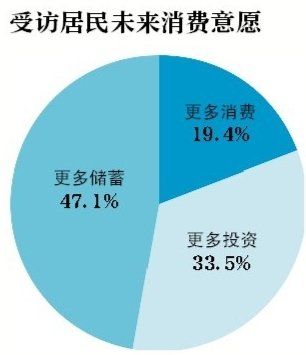 調查稱7成居民認為房價高難承受 投資意愿回升