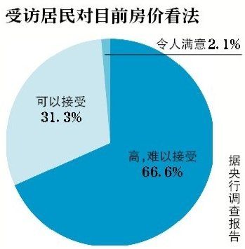 調查稱7成居民認為房價高難承受 投資意愿回升