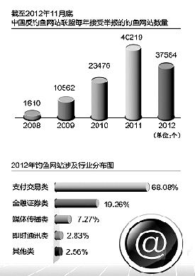 全國6000萬網(wǎng)民因網(wǎng)絡欺詐一年損失300多億元