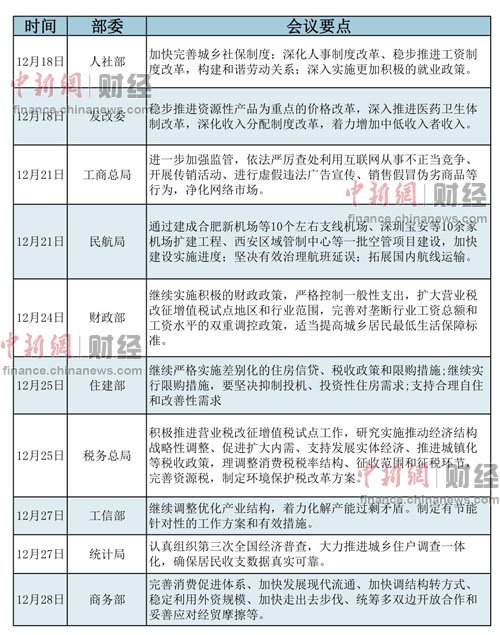 歲末年初中央多個(gè)部委召開(kāi)的工作會(huì)議作出了一系列部署，而“改革”則成為各個(gè)部委工作會(huì)議的關(guān)鍵詞。