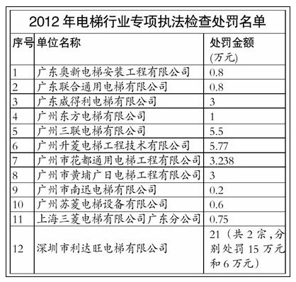 三菱等12家公司電梯不合格 廣州被罰46萬(wàn)