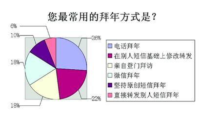 今年春節(jié)，你“微”了嗎？