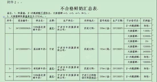 2012年寧波奶制品抽檢不合格清單部分截圖1。(資料圖片)