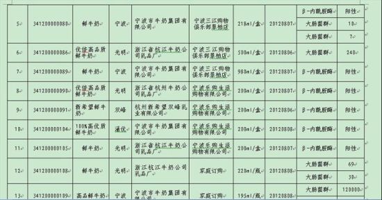 2012年寧波奶制品抽檢不合格清單部分截圖2。(資料圖片)