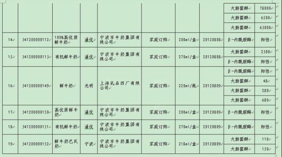 2012年寧波奶制品抽檢不合格清單部分截圖3.(資料圖片)