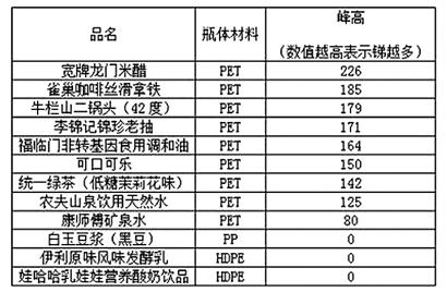 康師傅可口可樂福臨門等九品牌塑料瓶疑含致癌重金屬