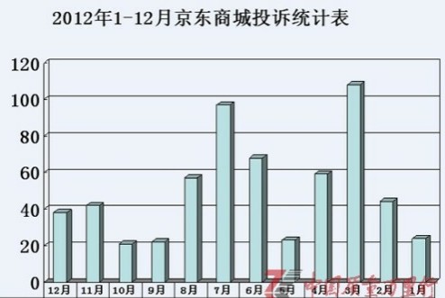 京東投訴泛濫居電商投訴之首 賣(mài)假貨虛假宣傳