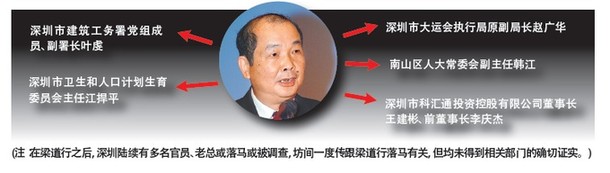 深圳原副市長梁道行被開除黨籍 牽出多少官員？