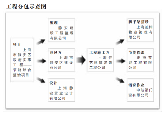 上海起火高樓存在層層多次違法分包