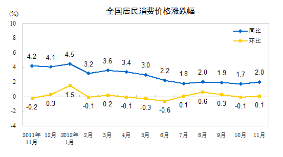 國家統(tǒng)計局：11月居民消費價格同比上漲2.0%