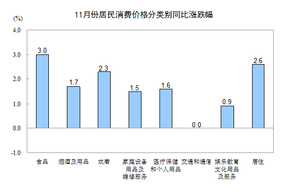 國家統(tǒng)計局：11月居民消費價格同比上漲2.0%