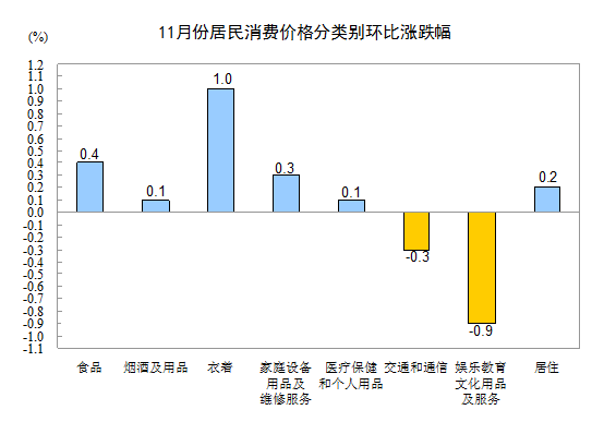 國家統(tǒng)計(jì)局：11月居民消費(fèi)價(jià)格同比上漲2.0%